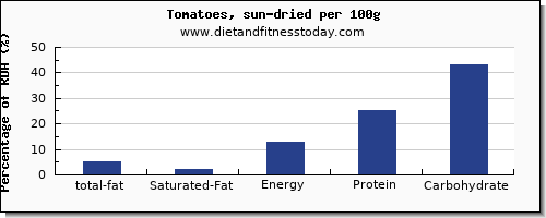 total fat and nutrition facts in fat in tomatoes per 100g